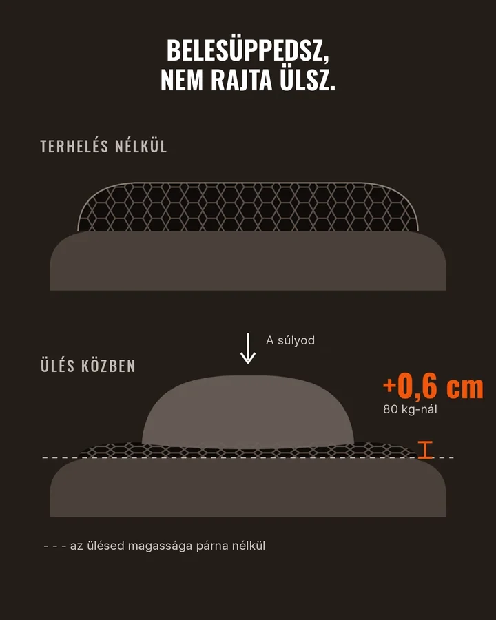 Ábra: a párna összenyomódik a testsúly alatt, 80 kg-nál csak +0,6 cm